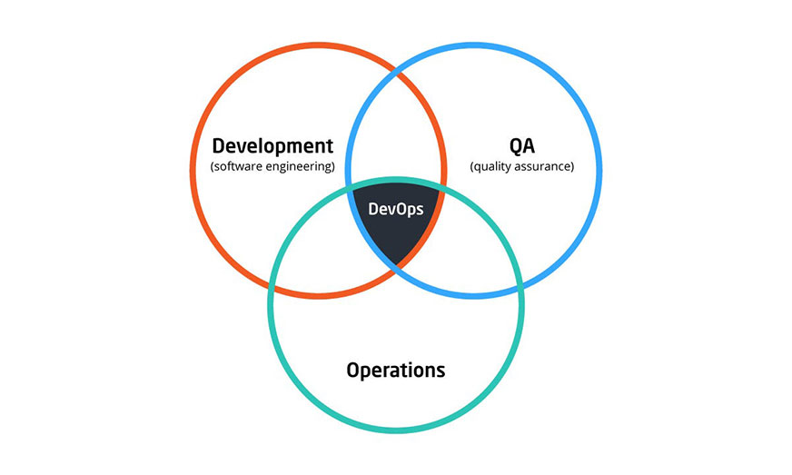 DevOps and Code Quality: How to Align Your Team’s Objectives
