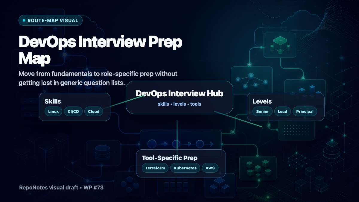 Route-map visual showing DevOps interview prep paths across skills, levels, and tools.