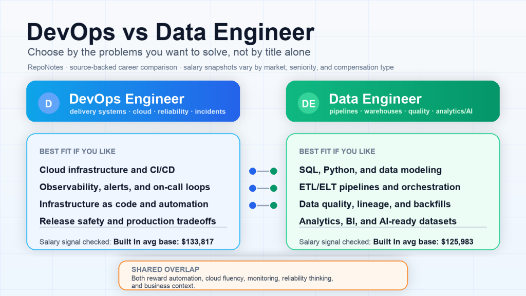 DevOps vs Data Engineer Salary: Full Comparison (2026)