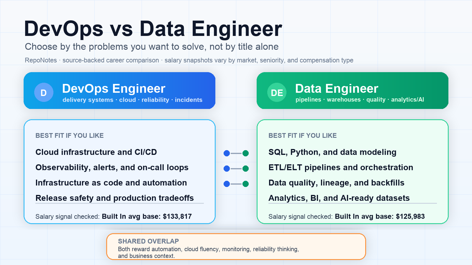 DevOps vs Data Engineer comparison infographic showing role fit, salary signals, systems, and shared cloud automation skills.